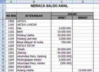 Penyebab Ketidakseimbangan Neraca Saldo