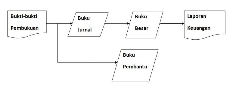 Proses Akuntansi