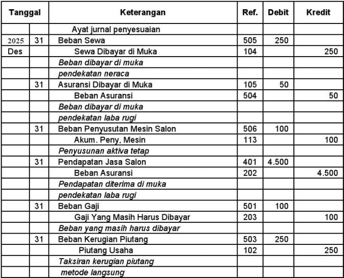 Penyesuaian Pembukuan