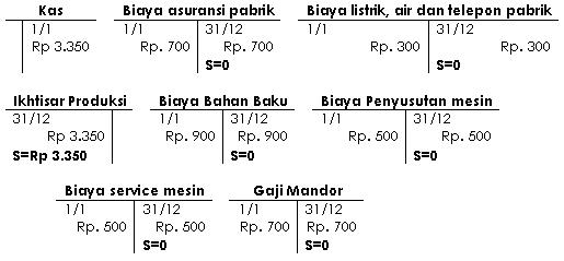 Menyesuaikan Rekening-rekening