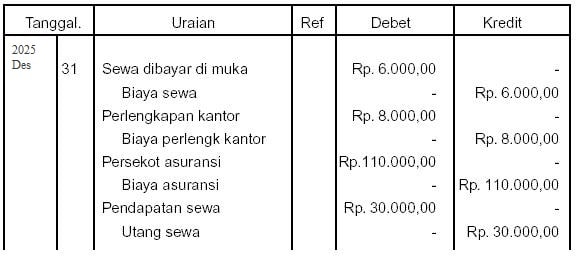 Proses Penyesuaian