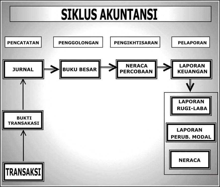 Tempat Jurnal Penyesuaian Dalam Siklus Akuntansi