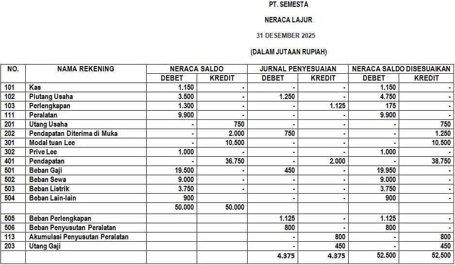 Neraca Saldo Setelah Disesuaikan