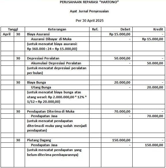 Jurnal Penyesuaian dan Penyelesaiannya (kasus 1)