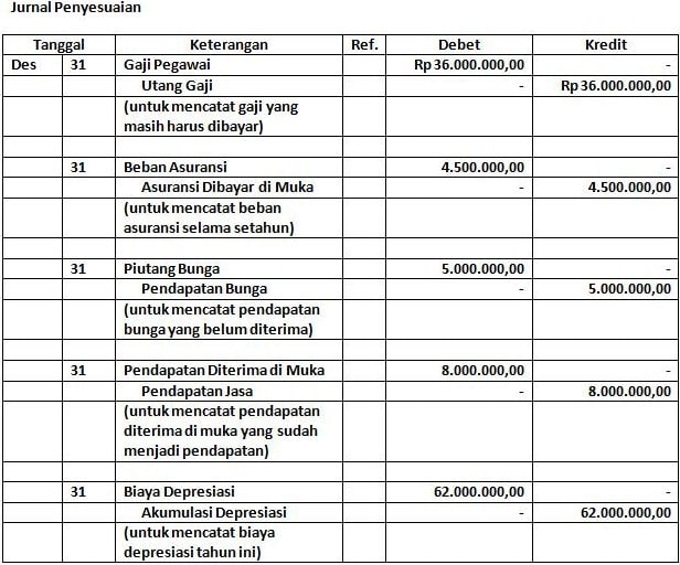 Jurnal Penyesuaian dan Penyelesaiannya (kasus 2)