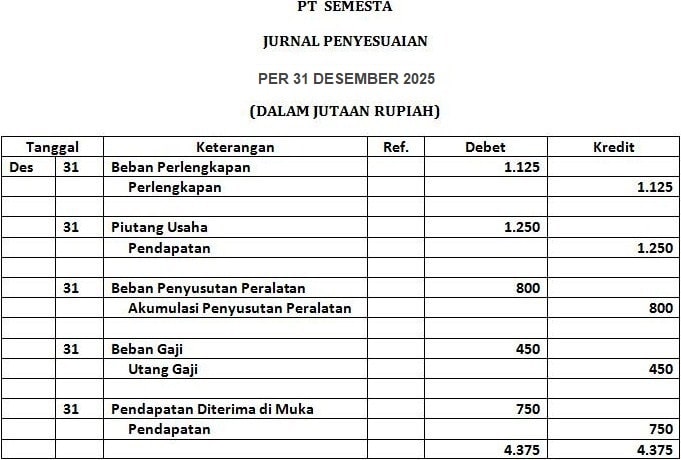 Jurnal Penyesuaian dan Penyelesaiannya (kasus 3)